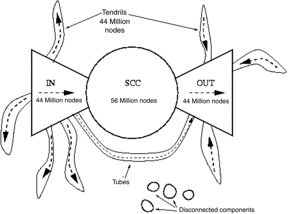 Structure of the Web as per Broder et Al..