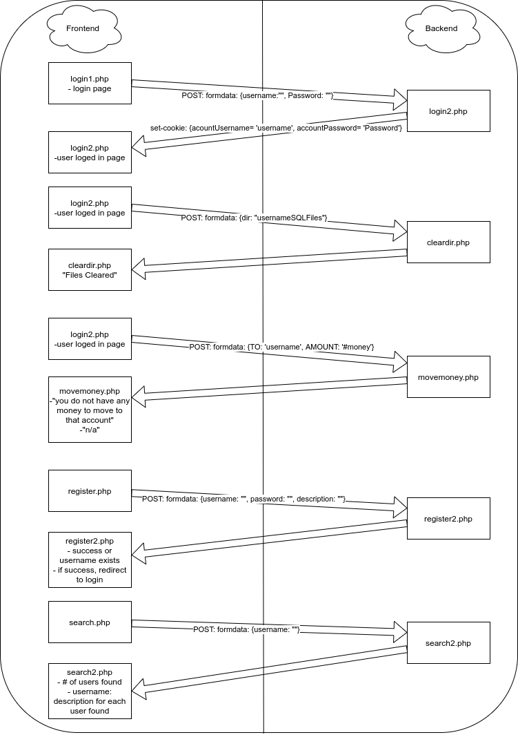 Demonstrates the call flow of using some of the functionality of this mission's website.